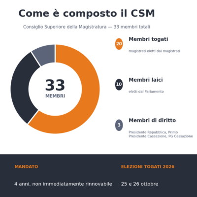 membri csm